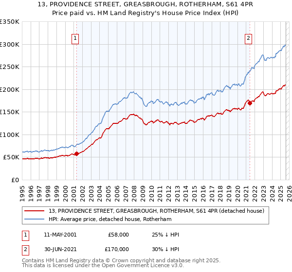 13, PROVIDENCE STREET, GREASBROUGH, ROTHERHAM, S61 4PR: Price paid vs HM Land Registry's House Price Index