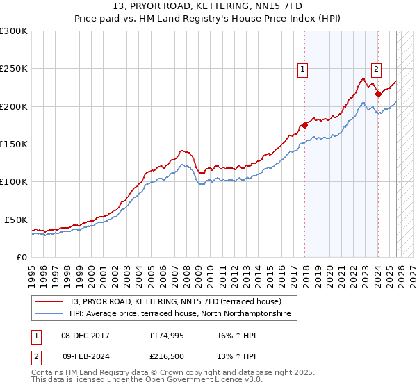 13, PRYOR ROAD, KETTERING, NN15 7FD: Price paid vs HM Land Registry's House Price Index