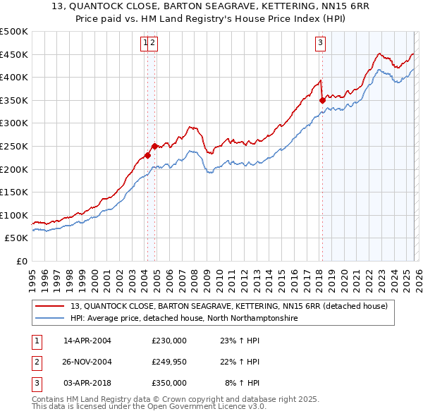 13, QUANTOCK CLOSE, BARTON SEAGRAVE, KETTERING, NN15 6RR: Price paid vs HM Land Registry's House Price Index