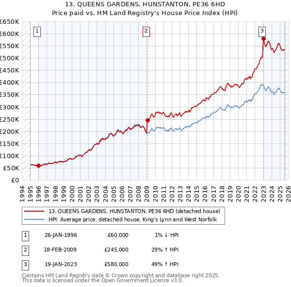 13, QUEENS GARDENS, HUNSTANTON, PE36 6HD: Price paid vs HM Land Registry's House Price Index