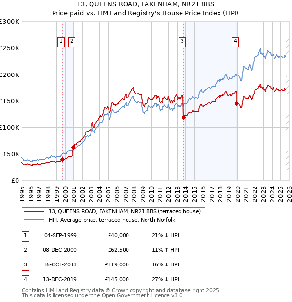 13, QUEENS ROAD, FAKENHAM, NR21 8BS: Price paid vs HM Land Registry's House Price Index