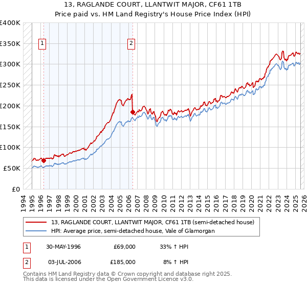13, RAGLANDE COURT, LLANTWIT MAJOR, CF61 1TB: Price paid vs HM Land Registry's House Price Index