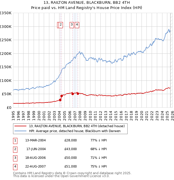 13, RAILTON AVENUE, BLACKBURN, BB2 4TH: Price paid vs HM Land Registry's House Price Index