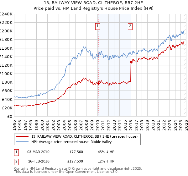 13, RAILWAY VIEW ROAD, CLITHEROE, BB7 2HE: Price paid vs HM Land Registry's House Price Index