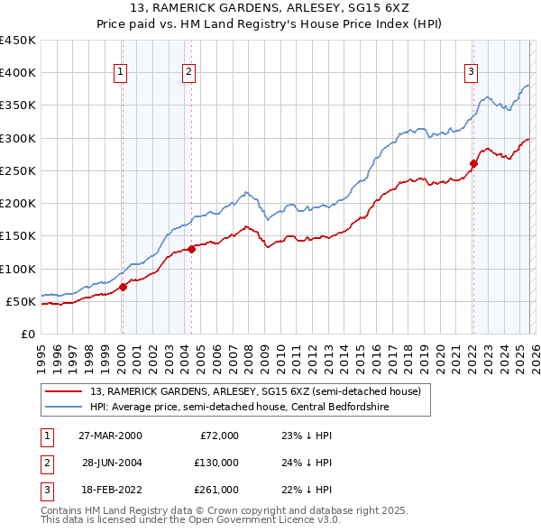 13, RAMERICK GARDENS, ARLESEY, SG15 6XZ: Price paid vs HM Land Registry's House Price Index