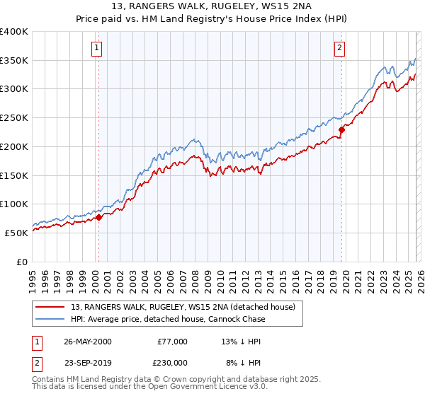 13, RANGERS WALK, RUGELEY, WS15 2NA: Price paid vs HM Land Registry's House Price Index