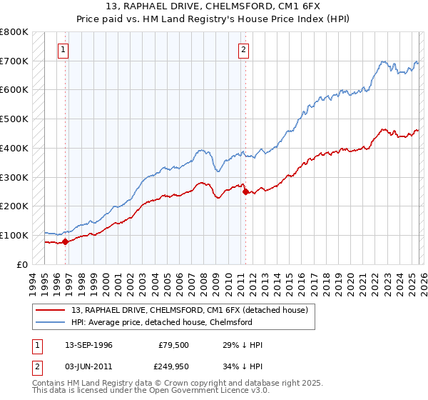 13, RAPHAEL DRIVE, CHELMSFORD, CM1 6FX: Price paid vs HM Land Registry's House Price Index