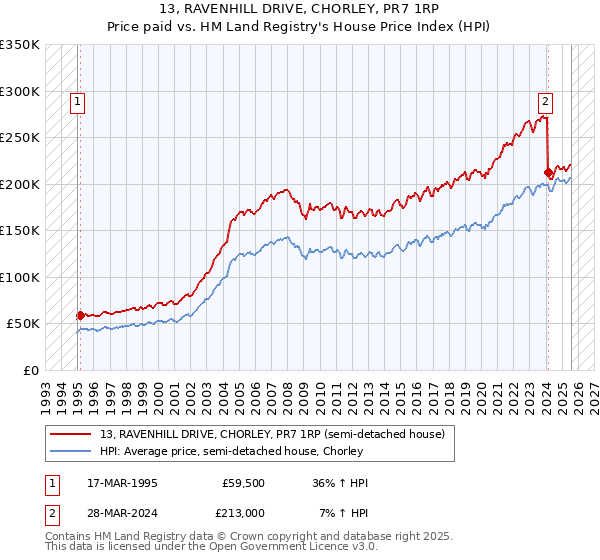 13, RAVENHILL DRIVE, CHORLEY, PR7 1RP: Price paid vs HM Land Registry's House Price Index