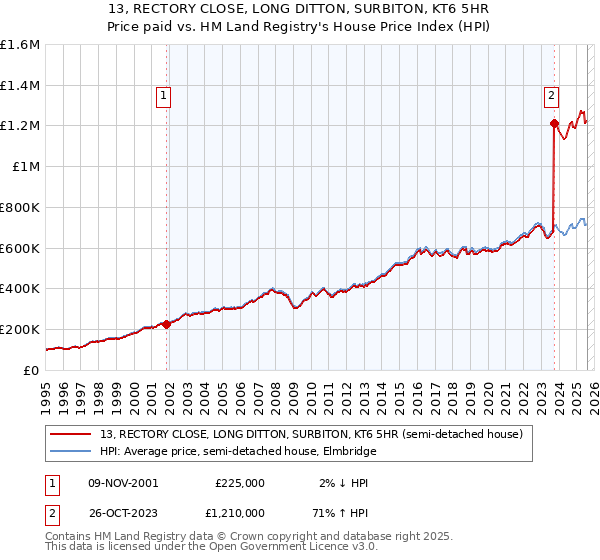 13, RECTORY CLOSE, LONG DITTON, SURBITON, KT6 5HR: Price paid vs HM Land Registry's House Price Index