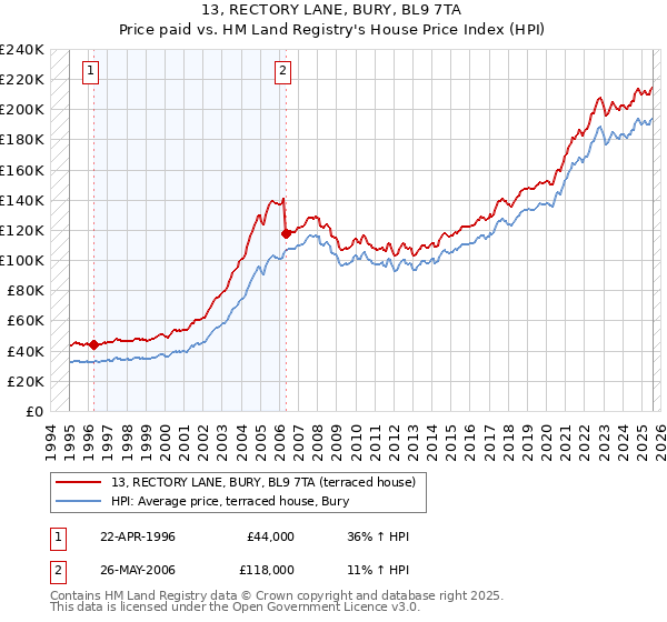 13, RECTORY LANE, BURY, BL9 7TA: Price paid vs HM Land Registry's House Price Index