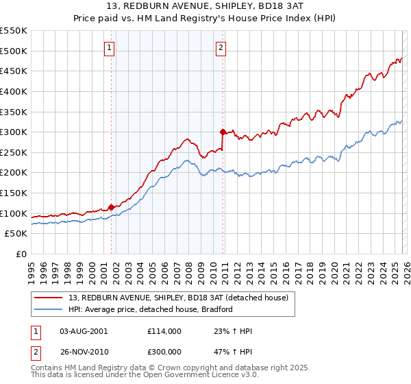 13, REDBURN AVENUE, SHIPLEY, BD18 3AT: Price paid vs HM Land Registry's House Price Index