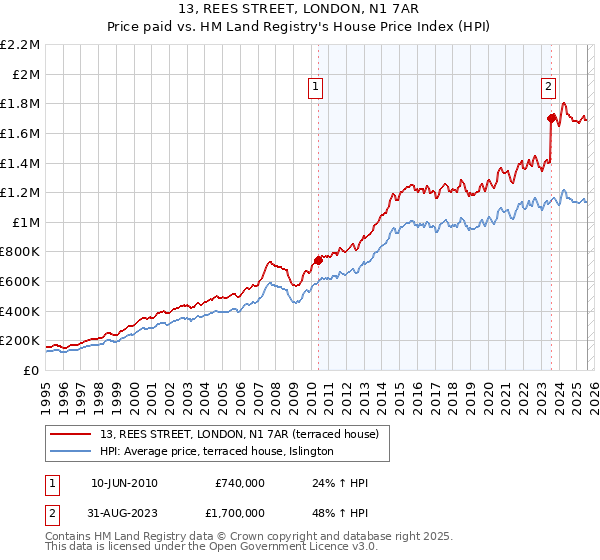 13, REES STREET, LONDON, N1 7AR: Price paid vs HM Land Registry's House Price Index