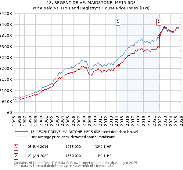 13, REGENT DRIVE, MAIDSTONE, ME15 6DF: Price paid vs HM Land Registry's House Price Index