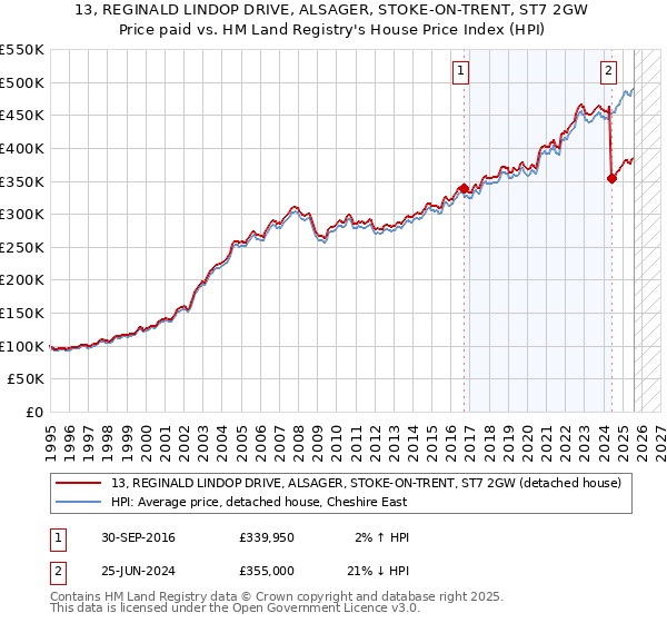 13, REGINALD LINDOP DRIVE, ALSAGER, STOKE-ON-TRENT, ST7 2GW: Price paid vs HM Land Registry's House Price Index