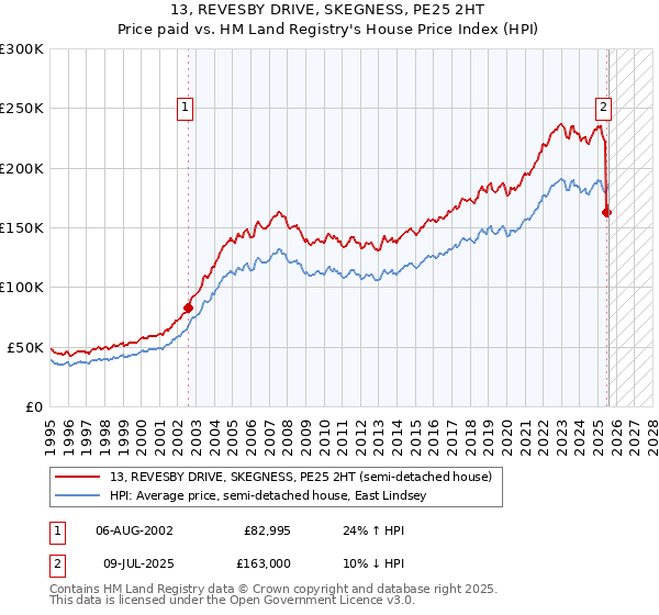 13, REVESBY DRIVE, SKEGNESS, PE25 2HT: Price paid vs HM Land Registry's House Price Index