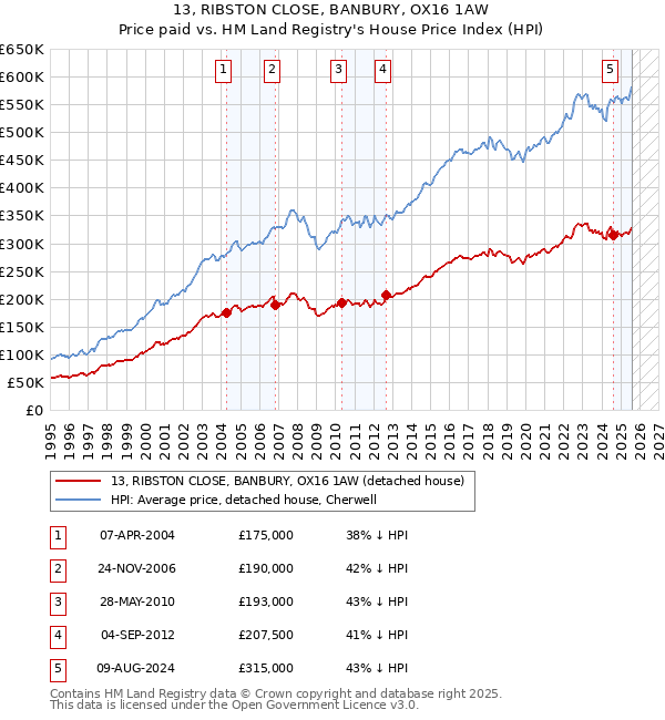 13, RIBSTON CLOSE, BANBURY, OX16 1AW: Price paid vs HM Land Registry's House Price Index