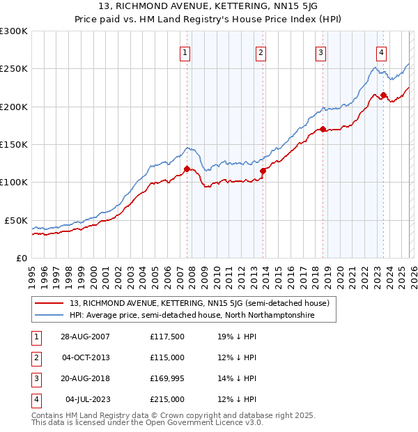 13, RICHMOND AVENUE, KETTERING, NN15 5JG: Price paid vs HM Land Registry's House Price Index