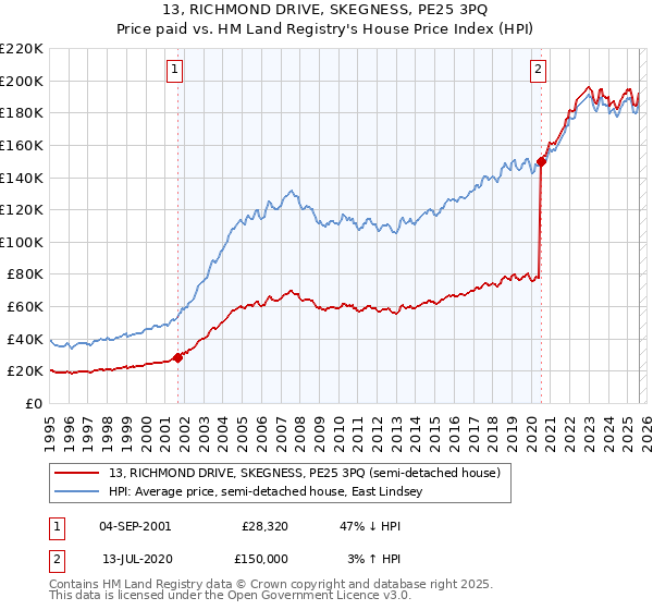 13, RICHMOND DRIVE, SKEGNESS, PE25 3PQ: Price paid vs HM Land Registry's House Price Index