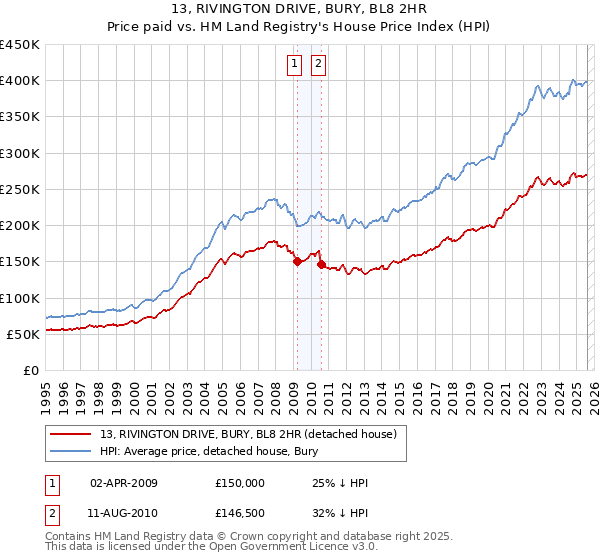 13, RIVINGTON DRIVE, BURY, BL8 2HR: Price paid vs HM Land Registry's House Price Index