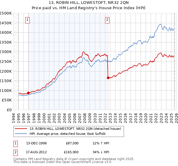 13, ROBIN HILL, LOWESTOFT, NR32 2QN: Price paid vs HM Land Registry's House Price Index