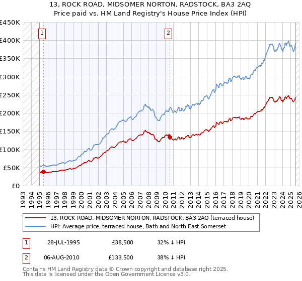 13, ROCK ROAD, MIDSOMER NORTON, RADSTOCK, BA3 2AQ: Price paid vs HM Land Registry's House Price Index