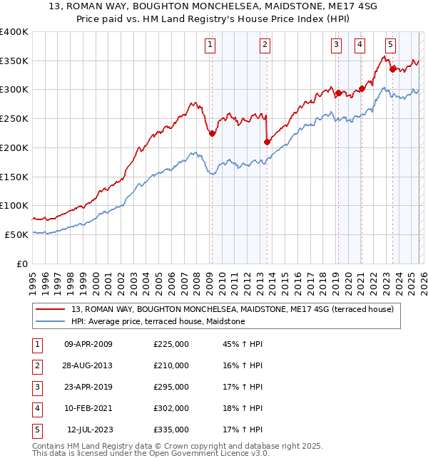 13, ROMAN WAY, BOUGHTON MONCHELSEA, MAIDSTONE, ME17 4SG: Price paid vs HM Land Registry's House Price Index