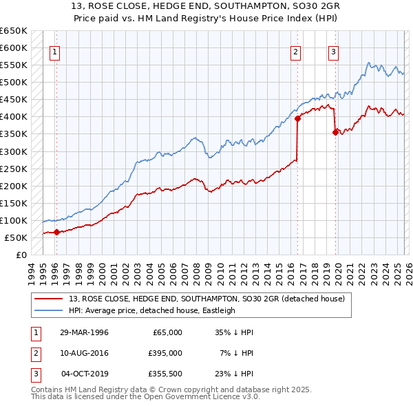 13, ROSE CLOSE, HEDGE END, SOUTHAMPTON, SO30 2GR: Price paid vs HM Land Registry's House Price Index