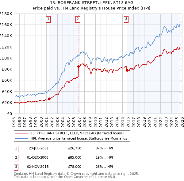 13, ROSEBANK STREET, LEEK, ST13 6AG: Price paid vs HM Land Registry's House Price Index