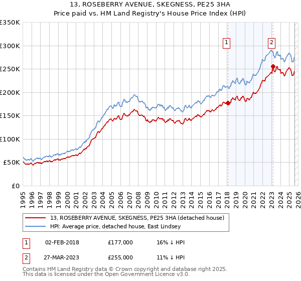 13, ROSEBERRY AVENUE, SKEGNESS, PE25 3HA: Price paid vs HM Land Registry's House Price Index