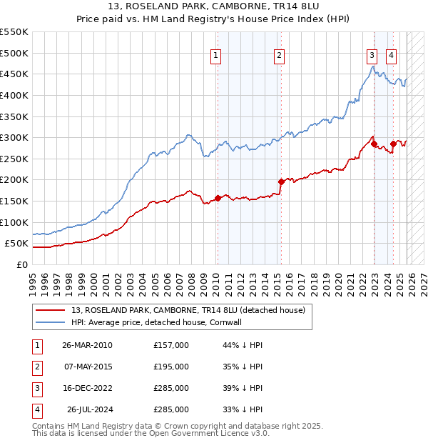 13, ROSELAND PARK, CAMBORNE, TR14 8LU: Price paid vs HM Land Registry's House Price Index