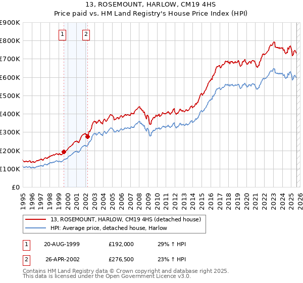 13, ROSEMOUNT, HARLOW, CM19 4HS: Price paid vs HM Land Registry's House Price Index