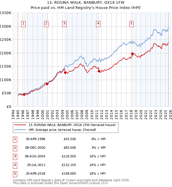 13, ROSINA WALK, BANBURY, OX16 1FW: Price paid vs HM Land Registry's House Price Index