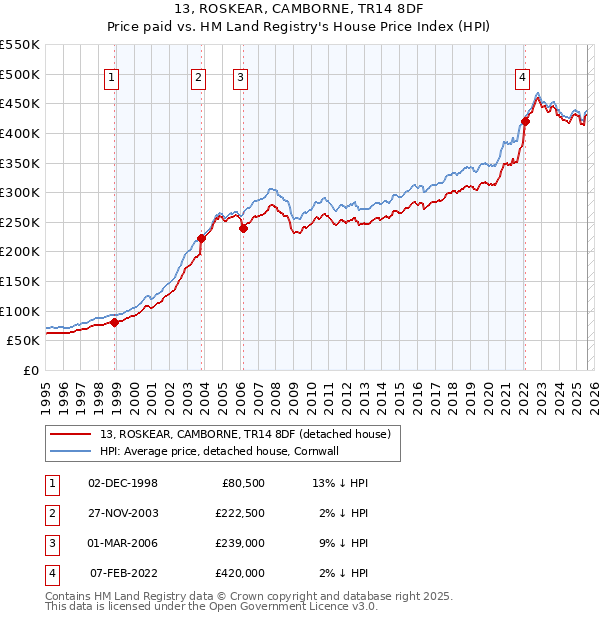 13, ROSKEAR, CAMBORNE, TR14 8DF: Price paid vs HM Land Registry's House Price Index