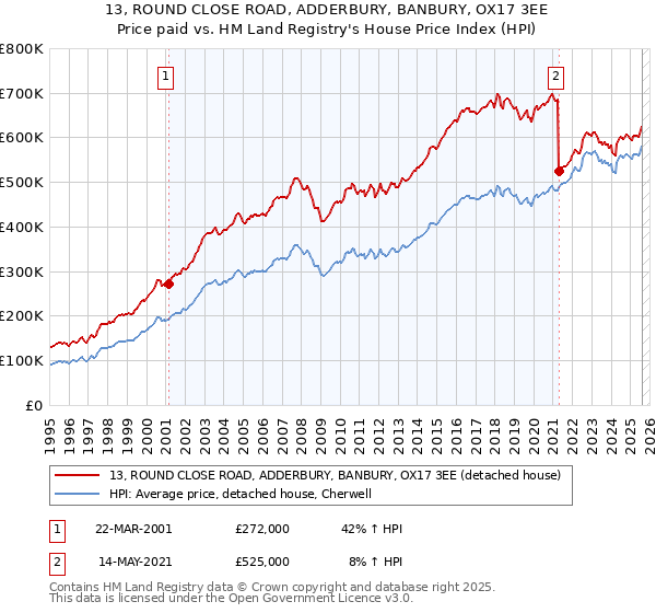 13, ROUND CLOSE ROAD, ADDERBURY, BANBURY, OX17 3EE: Price paid vs HM Land Registry's House Price Index