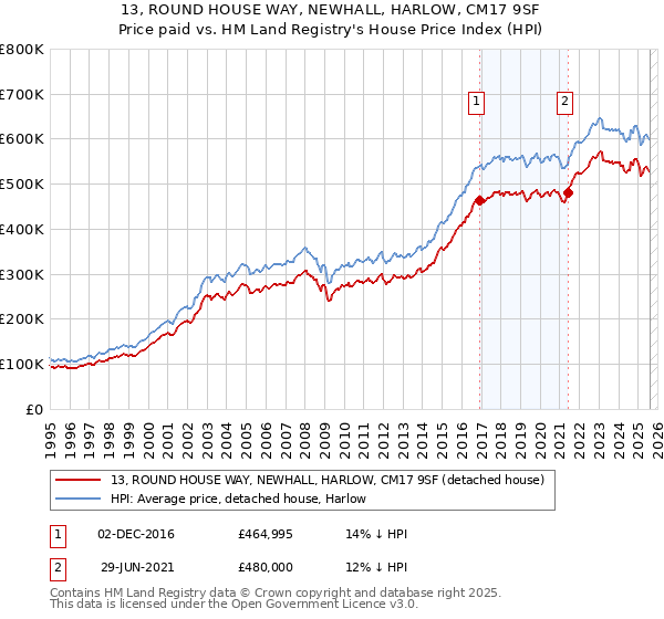13, ROUND HOUSE WAY, NEWHALL, HARLOW, CM17 9SF: Price paid vs HM Land Registry's House Price Index