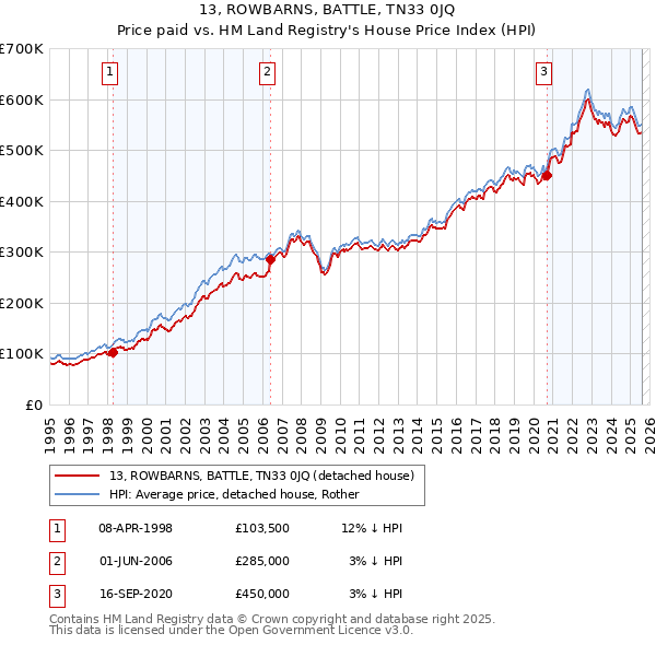 13, ROWBARNS, BATTLE, TN33 0JQ: Price paid vs HM Land Registry's House Price Index
