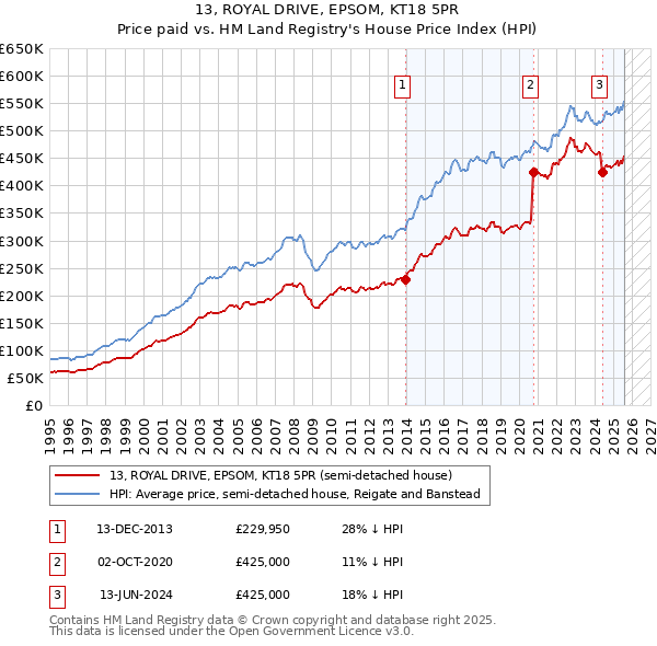 13, ROYAL DRIVE, EPSOM, KT18 5PR: Price paid vs HM Land Registry's House Price Index