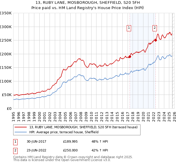 13, RUBY LANE, MOSBOROUGH, SHEFFIELD, S20 5FH: Price paid vs HM Land Registry's House Price Index