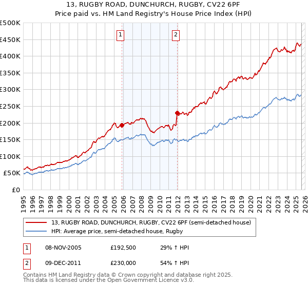 13, RUGBY ROAD, DUNCHURCH, RUGBY, CV22 6PF: Price paid vs HM Land Registry's House Price Index