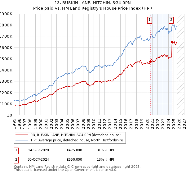 13, RUSKIN LANE, HITCHIN, SG4 0PN: Price paid vs HM Land Registry's House Price Index