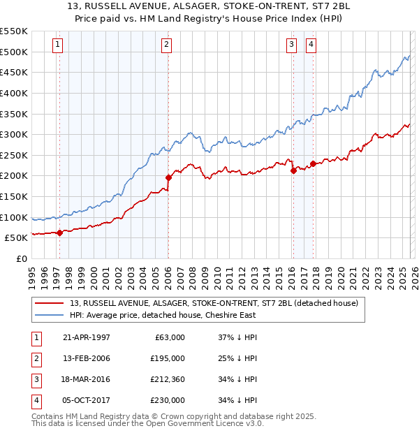 13, RUSSELL AVENUE, ALSAGER, STOKE-ON-TRENT, ST7 2BL: Price paid vs HM Land Registry's House Price Index