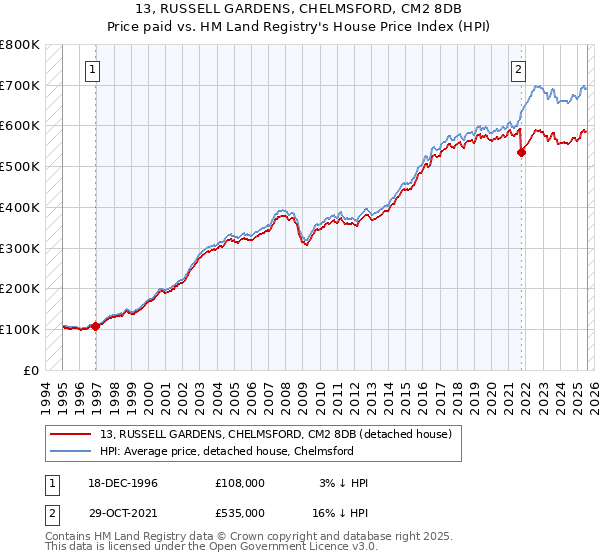 13, RUSSELL GARDENS, CHELMSFORD, CM2 8DB: Price paid vs HM Land Registry's House Price Index