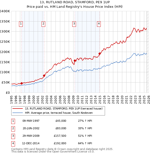 13, RUTLAND ROAD, STAMFORD, PE9 1UP: Price paid vs HM Land Registry's House Price Index