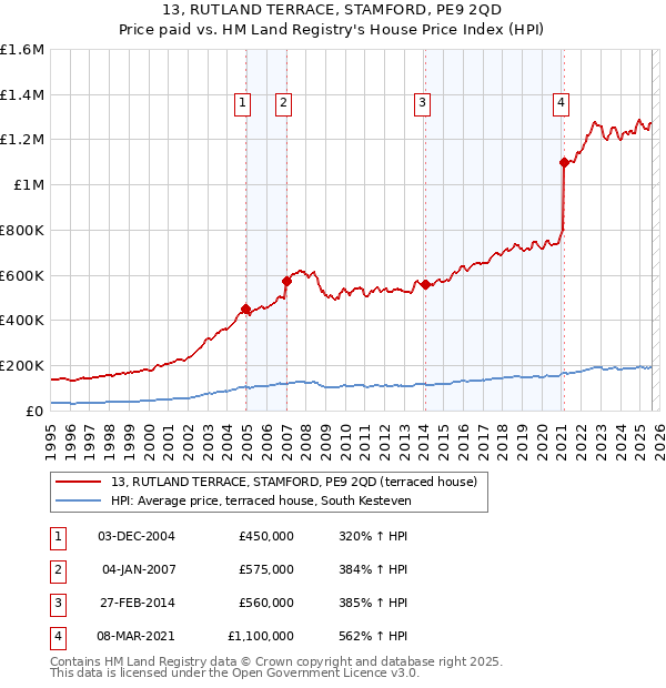 13, RUTLAND TERRACE, STAMFORD, PE9 2QD: Price paid vs HM Land Registry's House Price Index