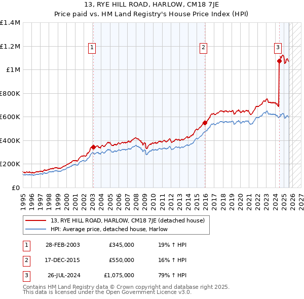 13, RYE HILL ROAD, HARLOW, CM18 7JE: Price paid vs HM Land Registry's House Price Index
