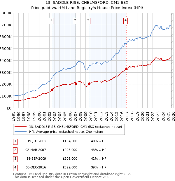 13, SADDLE RISE, CHELMSFORD, CM1 6SX: Price paid vs HM Land Registry's House Price Index