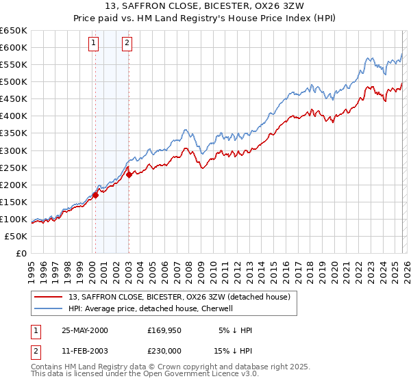 13, SAFFRON CLOSE, BICESTER, OX26 3ZW: Price paid vs HM Land Registry's House Price Index