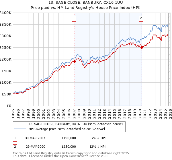 13, SAGE CLOSE, BANBURY, OX16 1UU: Price paid vs HM Land Registry's House Price Index