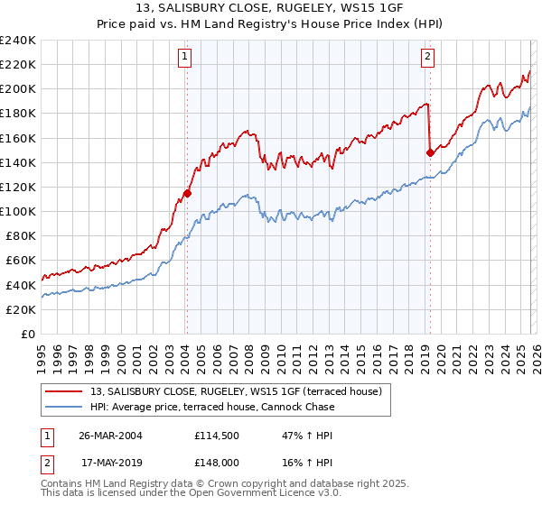 13, SALISBURY CLOSE, RUGELEY, WS15 1GF: Price paid vs HM Land Registry's House Price Index