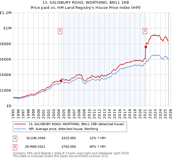 13, SALISBURY ROAD, WORTHING, BN11 1RB: Price paid vs HM Land Registry's House Price Index